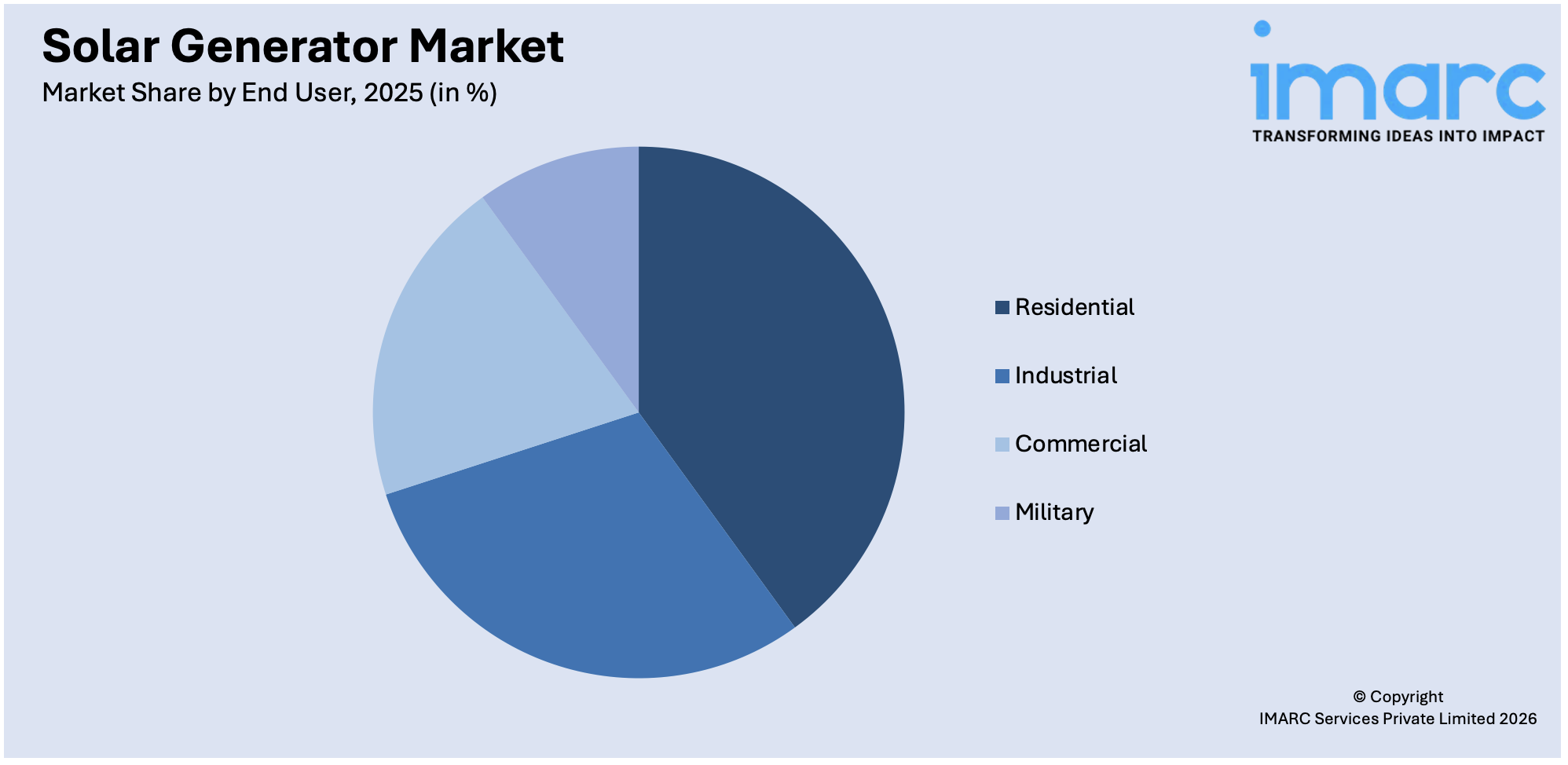 Solar Generator Market By End User